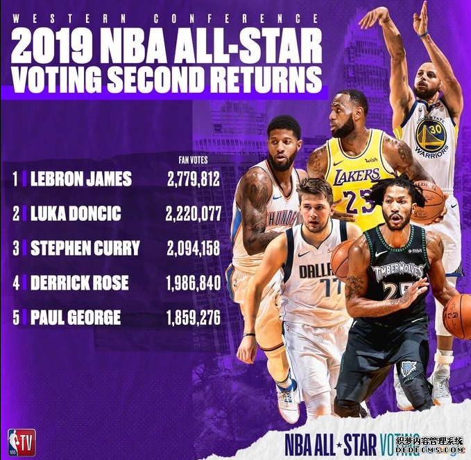 2019 NBA All-Star second round voting results: Harden KD did not enter the starting lineup Can Wade and Rose keep the second place among guards in the Eastern and Western Conferences