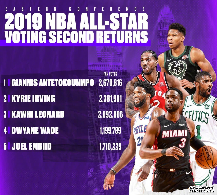 2019 NBA All-Star second round voting results. KD Harden did not enter the starting lineup. Can Wade and Rose maintain the second place among guards in the East and West
