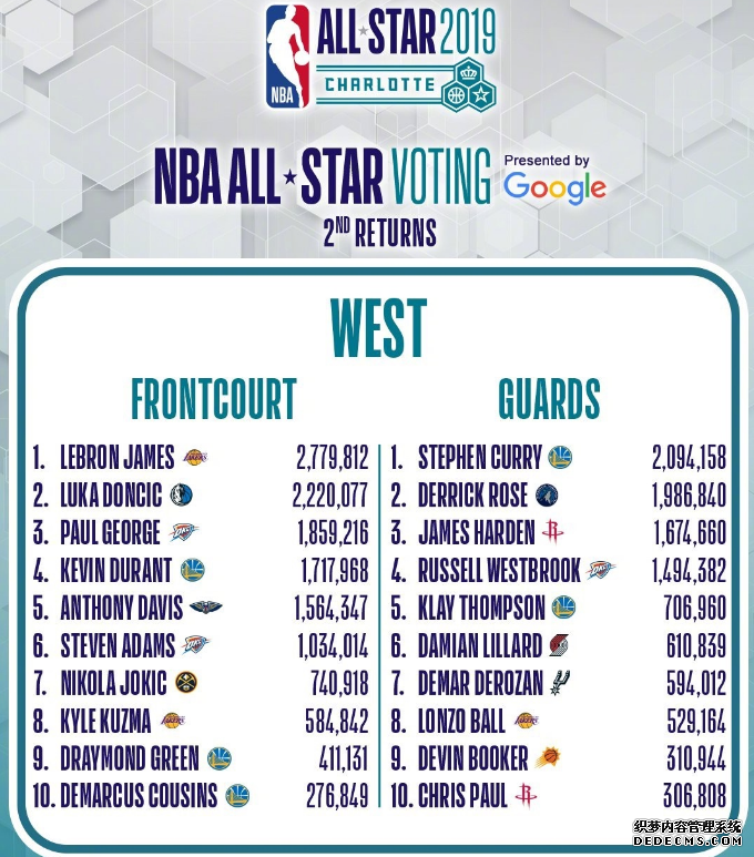 2019 NBA All-Star second round voting results: Harden and KD did not enter the starting lineup. Can Wade and Rose maintain the second place among guards in the East and West