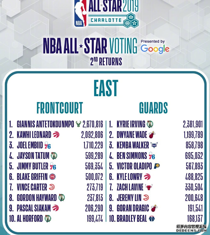 2019 NBA All-Star second round voting results: Harden KD did not enter the starting lineup Can Wade and Rose keep the No. 2 spot among guards in the East and West