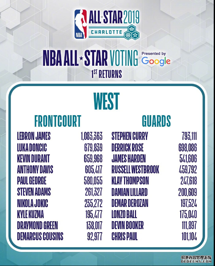 2019 NBA All-Star First Round Voting Results: Can Rose and Wade be selected