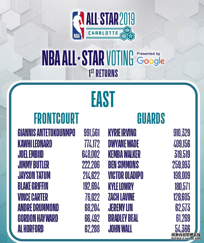 2019 NBA All-Star First Round Voting Results: Can Rose and Wade be selected