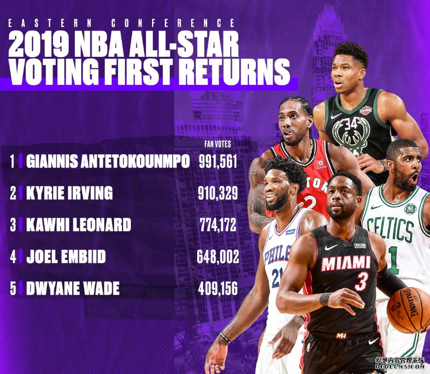 2019 NBA All-Star First Round Voting Results: Can Rose and Wade be selected