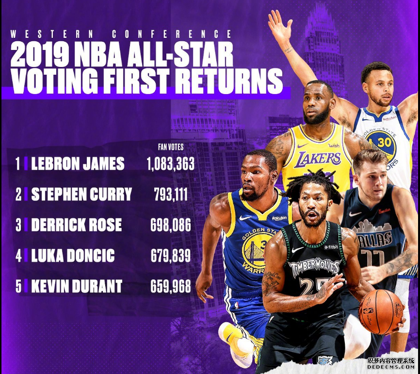 2019 NBA All-Star First Round Voting Results Can Rose and Wade be selected?</p><h3>Can Rose and Wade be selected?</h3><p>Both Rose and Wade have performed quite well this season</p><p>Both are currently ranked second among the guards in the East and West, with a very stable rhythm</p><p>The possibility of being selected is still quite high</p><p style=