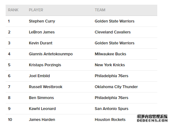 Harden's jersey sales only rank tenth, why is Harden always unpopular