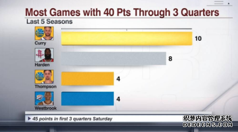 Curry returned from injury and showed off again. Curry scored 40+ points in three quarters and ranked first in the league Curry returned from injury and showed off again. Curry scored 40+ points in three quarters and ranked first in the league